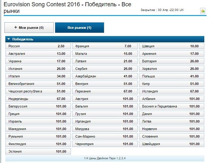 eurovision betting odds william hill