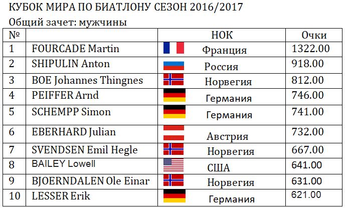 Сегодня результаты мужчины. Биатлон 2020-2021 расписание гонок Кубок мира. Общий зачет. Биатлон Кубок мира общий зачет. Биатлон общий зачет мужчины.